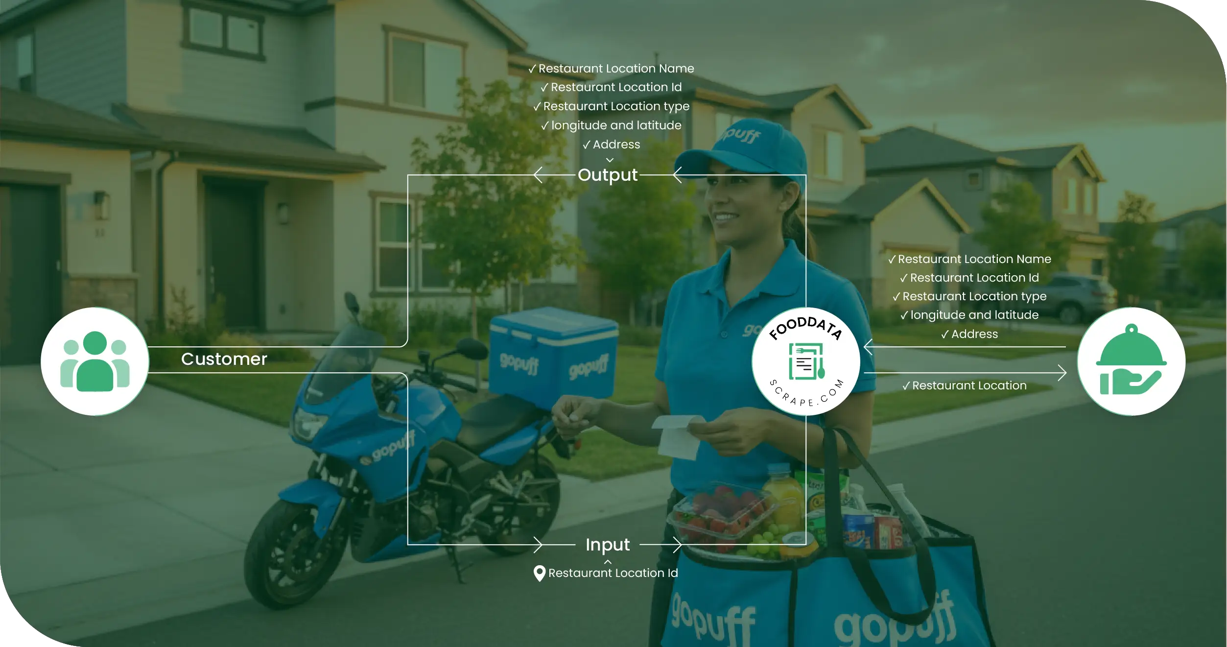 Gopuff USA Methodologies